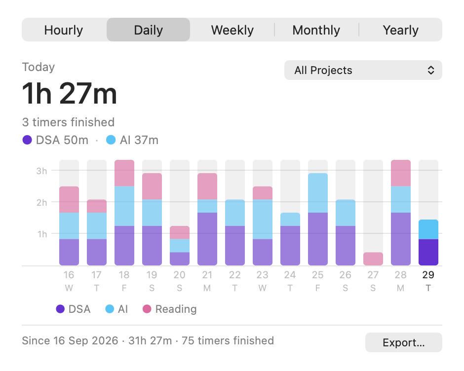 The Statistics window in its Daily view: today at 1h 27m with 3 timers finished and a breakdown of DSA 50m and AI 37m, a bar for each of the last fourteen days split into purple DSA, blue AI and pink Reading, a legend under the chart, an All Projects menu, and a line along the bottom giving the total since the first day beside an Export button